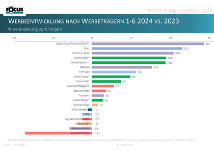 Inforgrafik Werbebilanz Werbeentwicklung nach Werbeträgern Jänner bis Juni 2024 vs. 2023 von FOCUS Research & Consulting