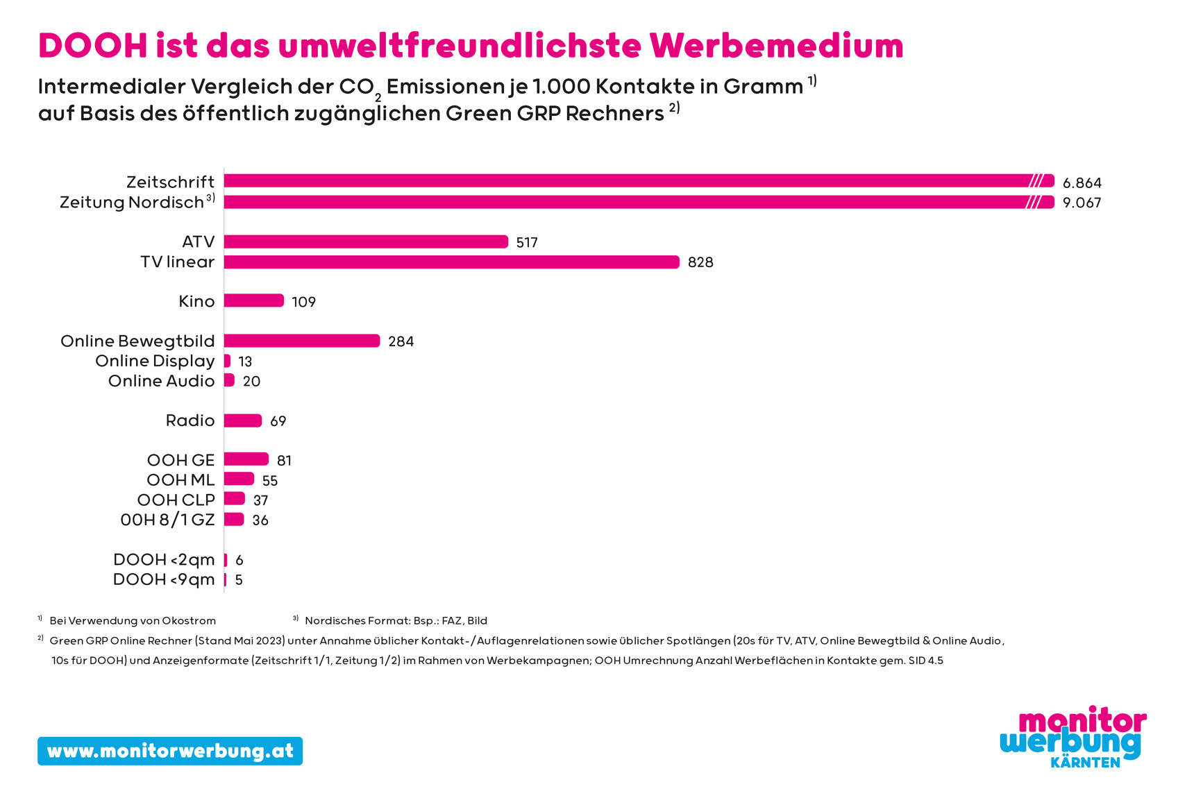 Digital-out-of-Home hinterlässt den niedrigsten CO2-Fußabdruck